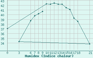 Courbe de l'humidex pour Iskenderun