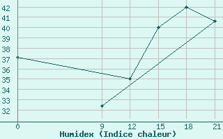 Courbe de l'humidex pour Concepcion