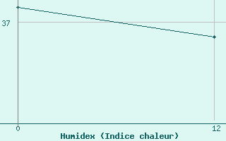 Courbe de l'humidex pour Nickerie