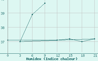 Courbe de l'humidex pour Bach Long Vi