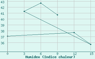 Courbe de l'humidex pour Sumbawa Besar / Sumbawa Besar