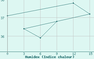 Courbe de l'humidex pour Macapa-Aeroporto