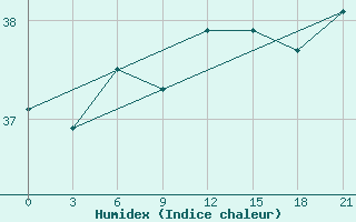 Courbe de l'humidex pour Zhanjiang