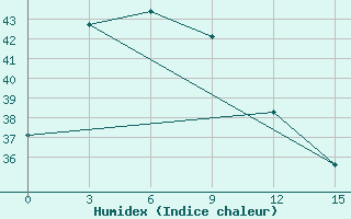 Courbe de l'humidex pour Curug / Budiarto