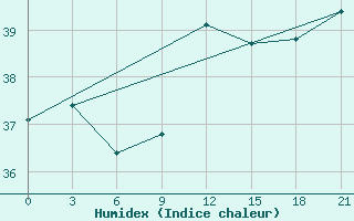 Courbe de l'humidex pour Alger Port