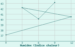 Courbe de l'humidex pour Kumarkhali