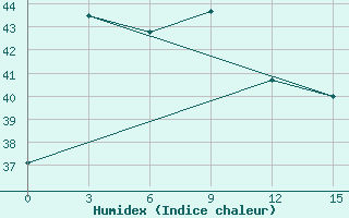 Courbe de l'humidex pour Sabang / Cut Bau