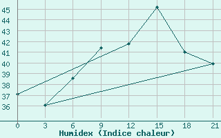 Courbe de l'humidex pour Port Said / El Gamil