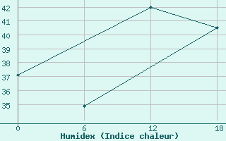 Courbe de l'humidex pour Bohicon