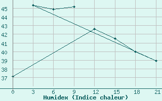 Courbe de l'humidex pour Lhokseumawe / Malikussaleh