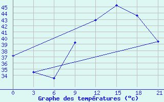 Courbe de tempratures pour In Salah