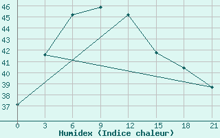 Courbe de l'humidex pour Sibolga / Pinangsori