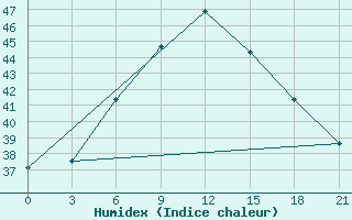 Courbe de l'humidex pour Mina