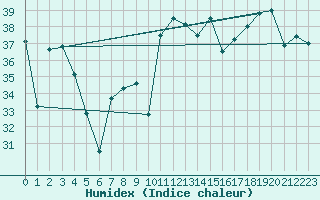 Courbe de l'humidex pour Figari (2A)