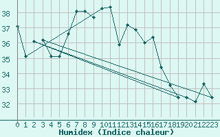 Courbe de l'humidex pour Decimomannu