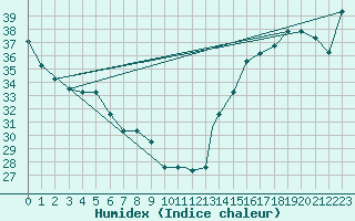 Courbe de l'humidex pour Tegucigalpa
