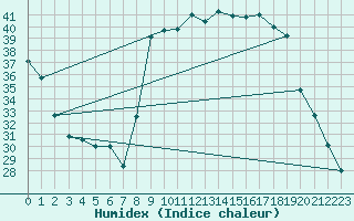 Courbe de l'humidex pour Puissalicon (34)