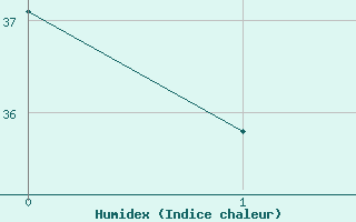 Courbe de l'humidex pour Macae