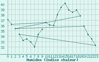 Courbe de l'humidex pour Aniane (34)