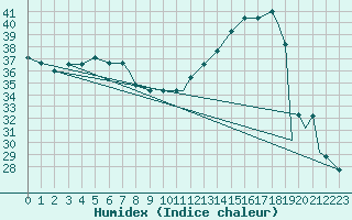 Courbe de l'humidex pour Houston, Houston Intercontinental Airport