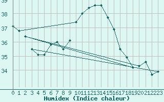 Courbe de l'humidex pour Cap Pertusato (2A)