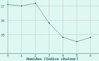 Courbe de l'humidex pour Acarau