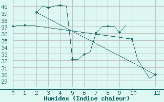 Courbe de l'humidex pour Lengpui