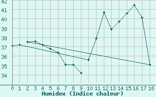 Courbe de l'humidex pour Salinopolis