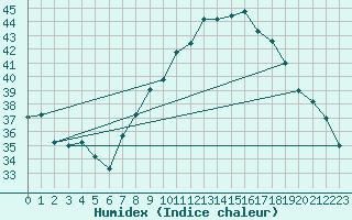 Courbe de l'humidex pour Timimoun
