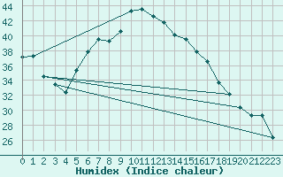 Courbe de l'humidex pour Alistro (2B)