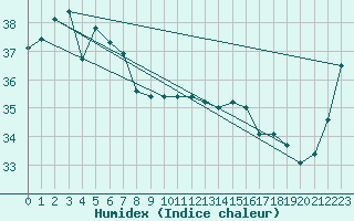 Courbe de l'humidex pour Lockhart River Airport