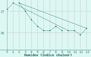 Courbe de l'humidex pour Undu Point