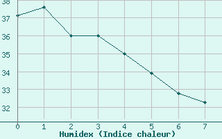 Courbe de l'humidex pour Tulsa, Tulsa International Airport