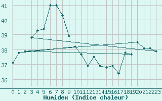 Courbe de l'humidex pour Kumejima