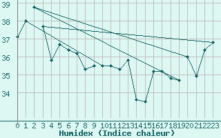 Courbe de l'humidex pour Cape Flattery