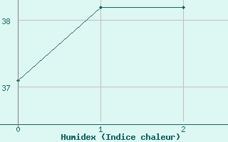 Courbe de l'humidex pour Port-Au-Prince / Aeroport International