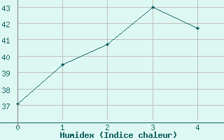 Courbe de l'humidex pour Chok Chai