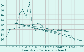 Courbe de l'humidex pour Thoen