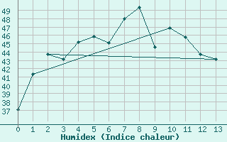 Courbe de l'humidex pour Nakhon Sawan