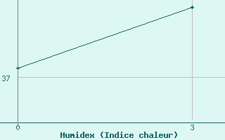 Courbe de l'humidex pour Bahla