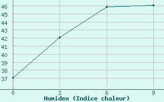 Courbe de l'humidex pour Dinajpur