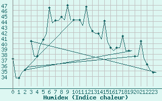 Courbe de l'humidex pour New Delhi / Palam