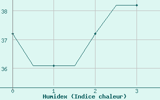 Courbe de l'humidex pour Mangalore / Bajpe