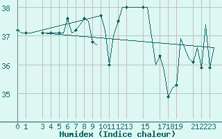 Courbe de l'humidex pour Djerba Mellita