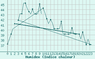 Courbe de l'humidex pour Sepang/KL International Airport