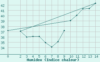 Courbe de l'humidex pour Ziguinchor