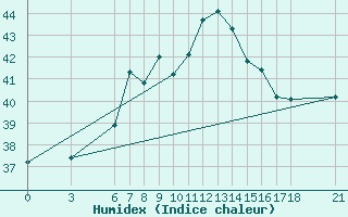 Courbe de l'humidex pour Iskenderun