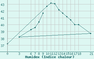 Courbe de l'humidex pour Iskenderun