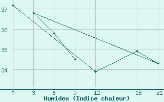 Courbe de l'humidex pour Kebili