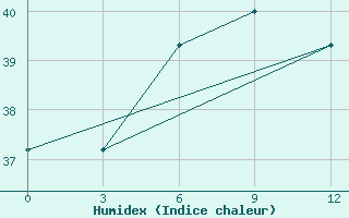 Courbe de l'humidex pour Dawei